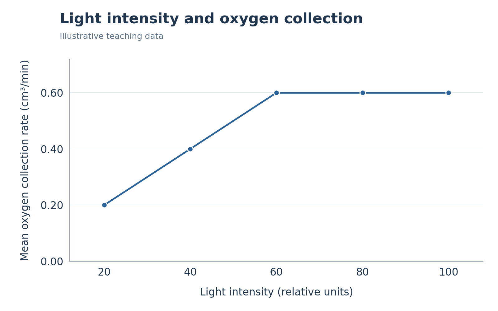 Graph of illustrative data: oxygen collection rises from 0.20 to 0.60 cubic centimetres per minute between light intensities 20 and 60, then stays at 0.60 through 100.
